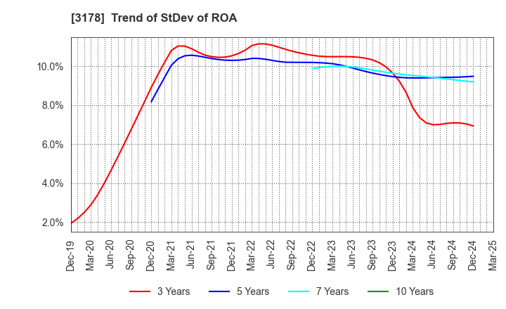 3178 CHIMNEY CO.,LTD.: Trend of StDev of ROA