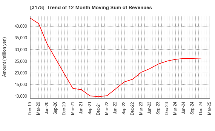 3178 CHIMNEY CO.,LTD.: Trend of 12-Month Moving Sum of Revenues