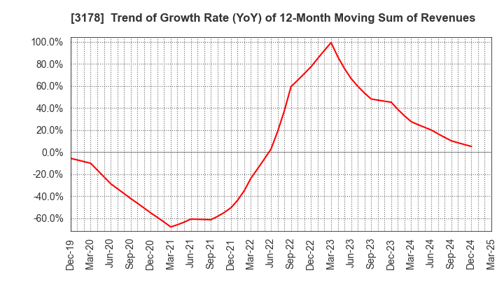 3178 CHIMNEY CO.,LTD.: Trend of Growth Rate (YoY) of 12-Month Moving Sum of Revenues