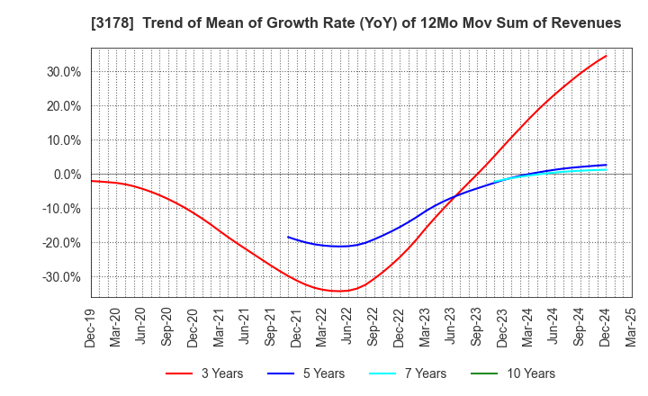 3178 CHIMNEY CO.,LTD.: Trend of Mean of Growth Rate (YoY) of 12Mo Mov Sum of Revenues