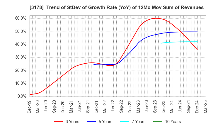 3178 CHIMNEY CO.,LTD.: Trend of StDev of Growth Rate (YoY) of 12Mo Mov Sum of Revenues