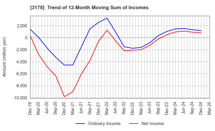 3178 CHIMNEY CO.,LTD.: Trend of 12-Month Moving Sum of Incomes