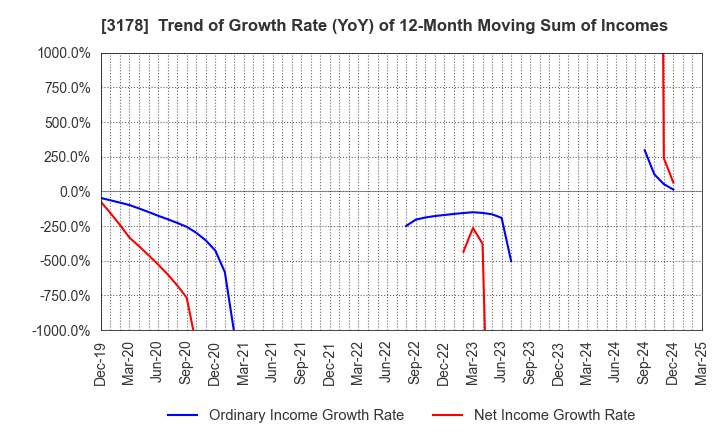 3178 CHIMNEY CO.,LTD.: Trend of Growth Rate (YoY) of 12-Month Moving Sum of Incomes