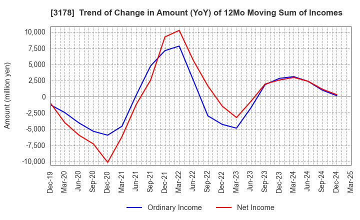 3178 CHIMNEY CO.,LTD.: Trend of Change in Amount (YoY) of 12Mo Moving Sum of Incomes