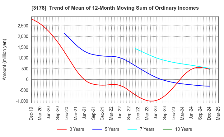 3178 CHIMNEY CO.,LTD.: Trend of Mean of 12-Month Moving Sum of Ordinary Incomes
