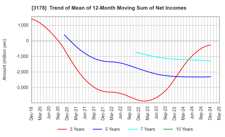 3178 CHIMNEY CO.,LTD.: Trend of Mean of 12-Month Moving Sum of Net Incomes
