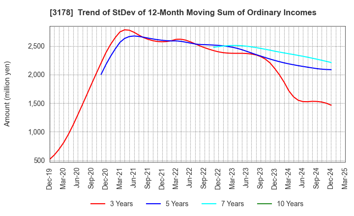 3178 CHIMNEY CO.,LTD.: Trend of StDev of 12-Month Moving Sum of Ordinary Incomes