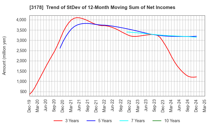 3178 CHIMNEY CO.,LTD.: Trend of StDev of 12-Month Moving Sum of Net Incomes