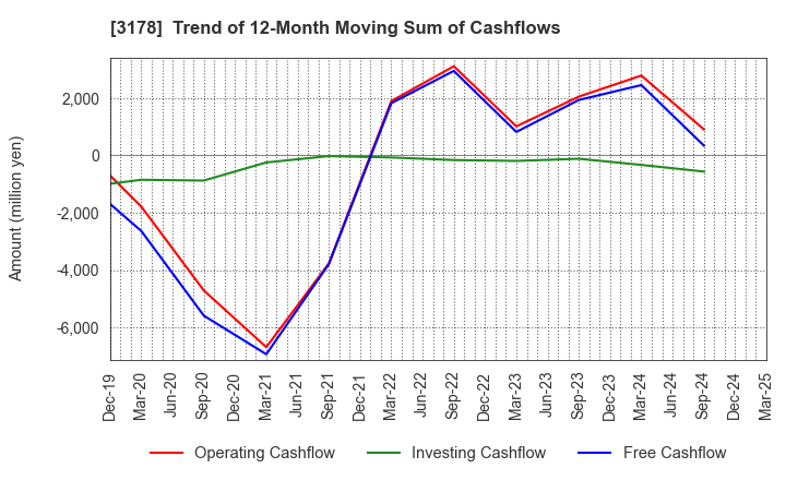 3178 CHIMNEY CO.,LTD.: Trend of 12-Month Moving Sum of Cashflows