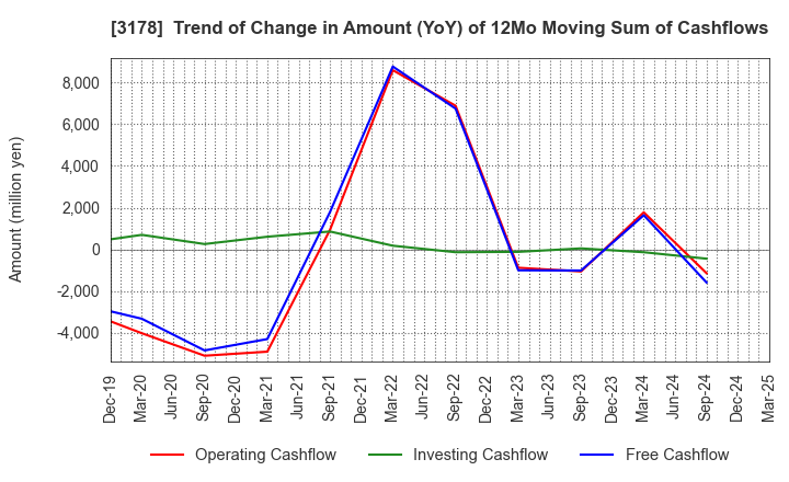 3178 CHIMNEY CO.,LTD.: Trend of Change in Amount (YoY) of 12Mo Moving Sum of Cashflows
