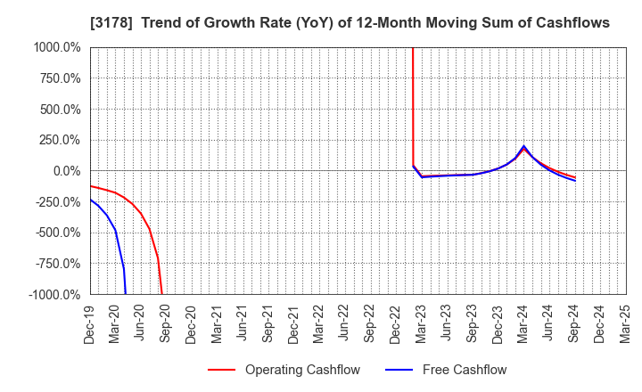 3178 CHIMNEY CO.,LTD.: Trend of Growth Rate (YoY) of 12-Month Moving Sum of Cashflows