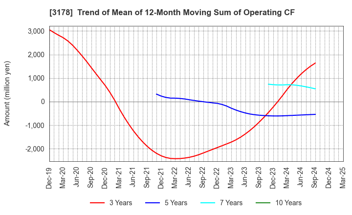 3178 CHIMNEY CO.,LTD.: Trend of Mean of 12-Month Moving Sum of Operating CF