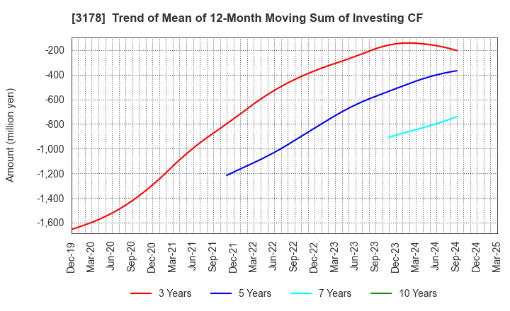 3178 CHIMNEY CO.,LTD.: Trend of Mean of 12-Month Moving Sum of Investing CF