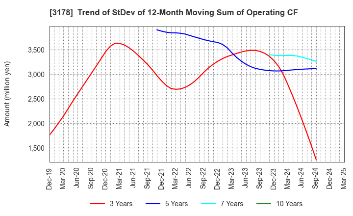 3178 CHIMNEY CO.,LTD.: Trend of StDev of 12-Month Moving Sum of Operating CF