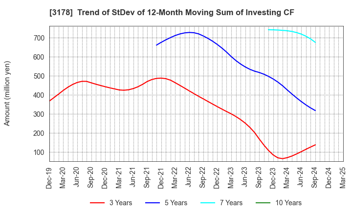 3178 CHIMNEY CO.,LTD.: Trend of StDev of 12-Month Moving Sum of Investing CF