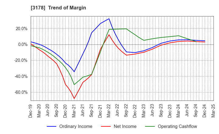 3178 CHIMNEY CO.,LTD.: Trend of Margin