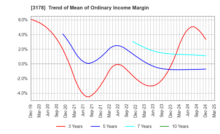 3178 CHIMNEY CO.,LTD.: Trend of Mean of Ordinary Income Margin