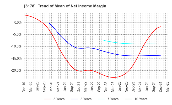 3178 CHIMNEY CO.,LTD.: Trend of Mean of Net Income Margin