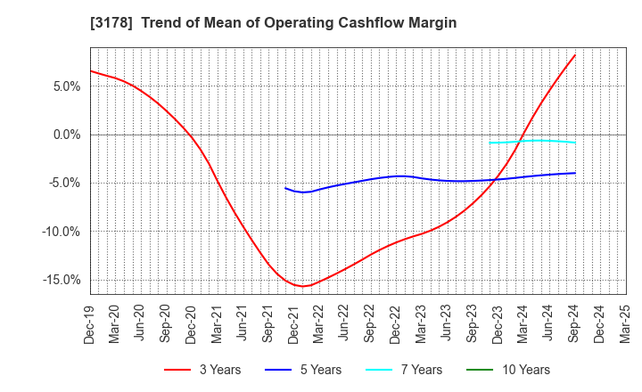 3178 CHIMNEY CO.,LTD.: Trend of Mean of Operating Cashflow Margin