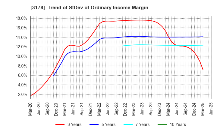 3178 CHIMNEY CO.,LTD.: Trend of StDev of Ordinary Income Margin