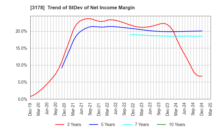 3178 CHIMNEY CO.,LTD.: Trend of StDev of Net Income Margin