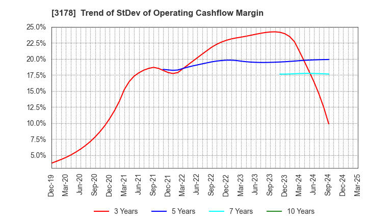 3178 CHIMNEY CO.,LTD.: Trend of StDev of Operating Cashflow Margin