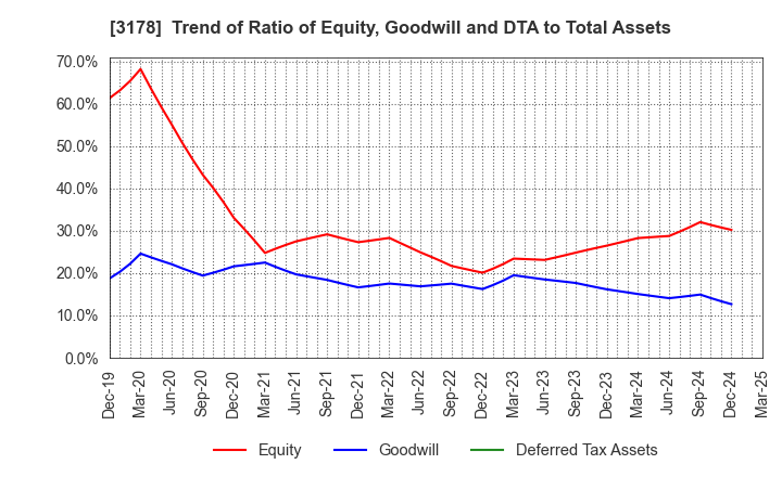 3178 CHIMNEY CO.,LTD.: Trend of Ratio of Equity, Goodwill and DTA to Total Assets