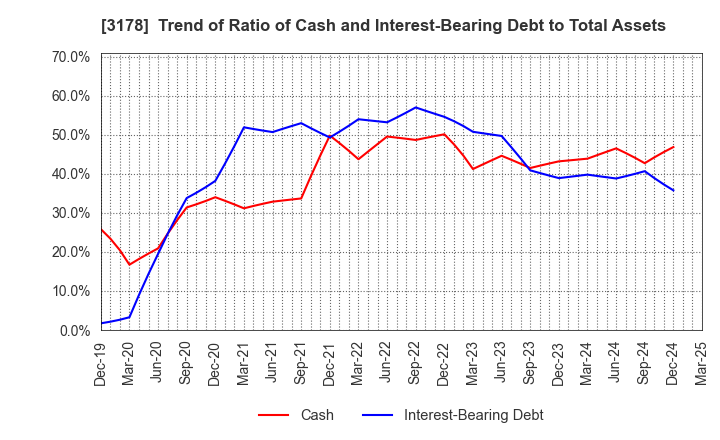 3178 CHIMNEY CO.,LTD.: Trend of Ratio of Cash and Interest-Bearing Debt to Total Assets