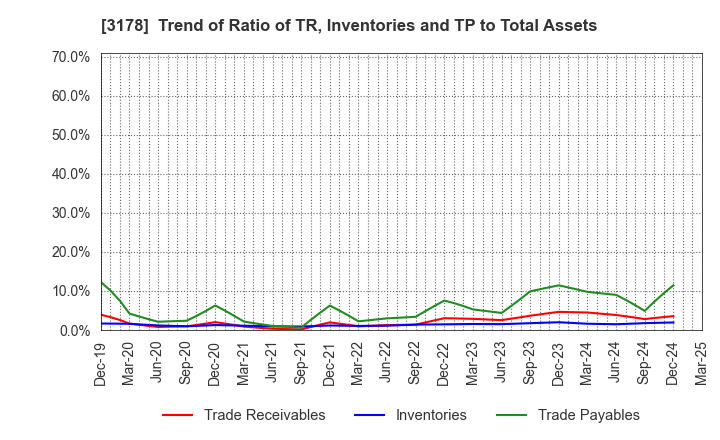 3178 CHIMNEY CO.,LTD.: Trend of Ratio of TR, Inventories and TP to Total Assets