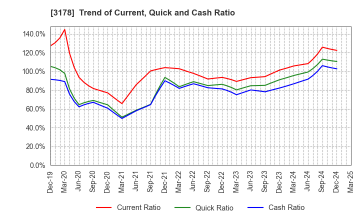 3178 CHIMNEY CO.,LTD.: Trend of Current, Quick and Cash Ratio