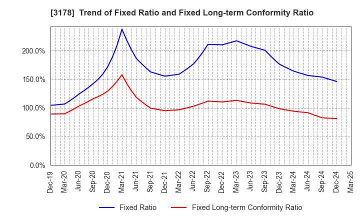 3178 CHIMNEY CO.,LTD.: Trend of Fixed Ratio and Fixed Long-term Conformity Ratio