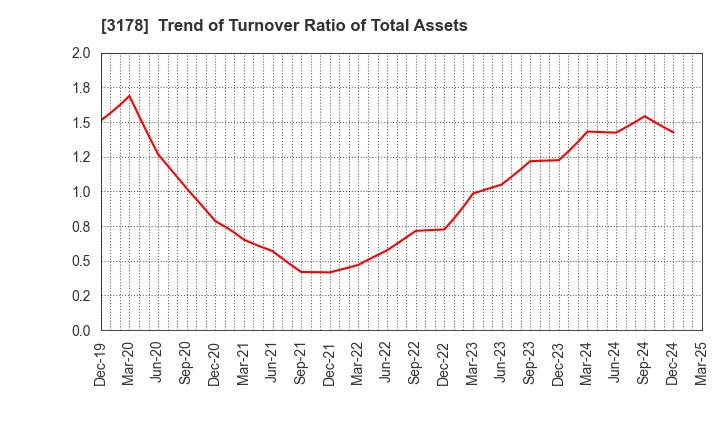 3178 CHIMNEY CO.,LTD.: Trend of Turnover Ratio of Total Assets