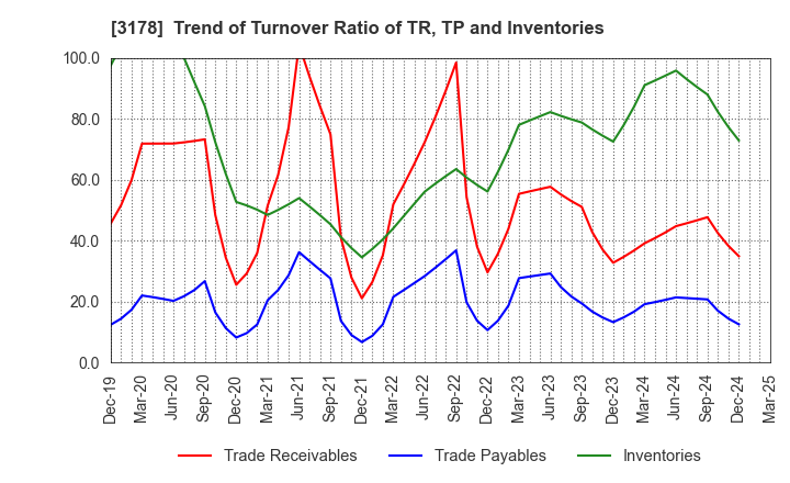 3178 CHIMNEY CO.,LTD.: Trend of Turnover Ratio of TR, TP and Inventories