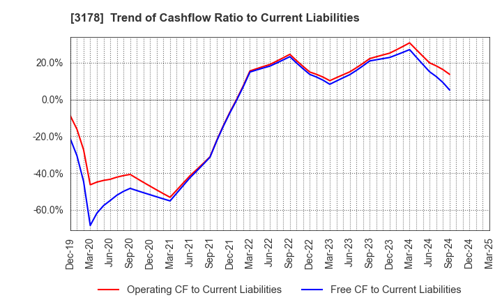 3178 CHIMNEY CO.,LTD.: Trend of Cashflow Ratio to Current Liabilities