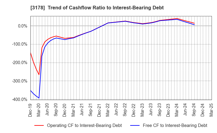 3178 CHIMNEY CO.,LTD.: Trend of Cashflow Ratio to Interest-Bearing Debt