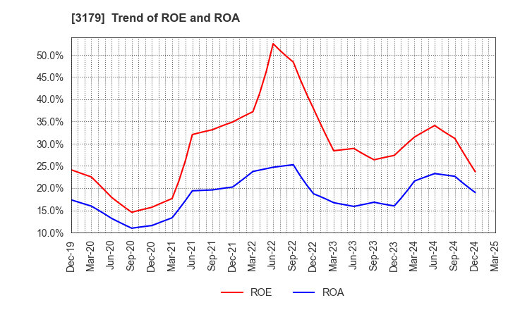 3179 Syuppin Co.,Ltd.: Trend of ROE and ROA