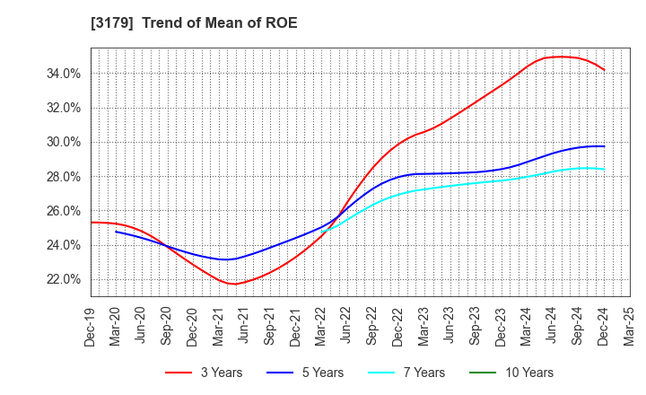 3179 Syuppin Co.,Ltd.: Trend of Mean of ROE
