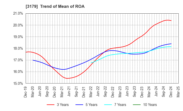 3179 Syuppin Co.,Ltd.: Trend of Mean of ROA