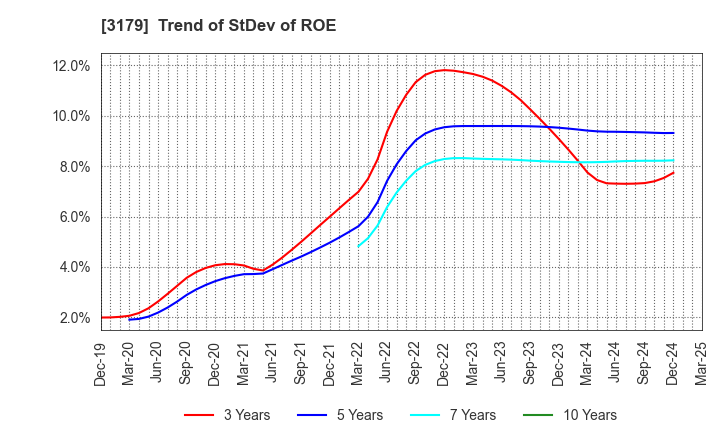 3179 Syuppin Co.,Ltd.: Trend of StDev of ROE