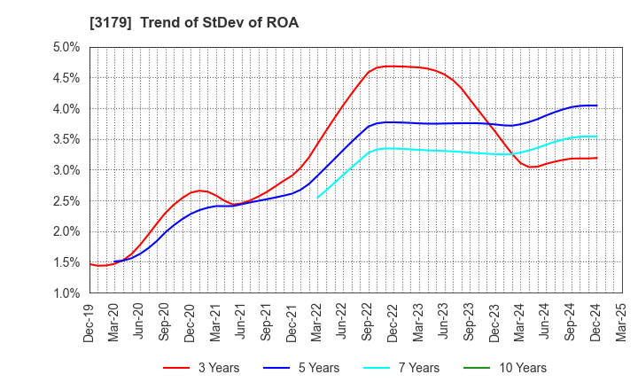 3179 Syuppin Co.,Ltd.: Trend of StDev of ROA