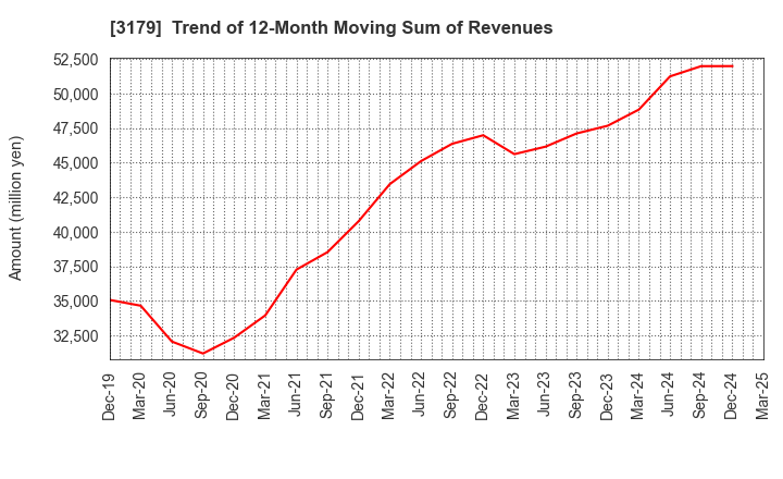 3179 Syuppin Co.,Ltd.: Trend of 12-Month Moving Sum of Revenues