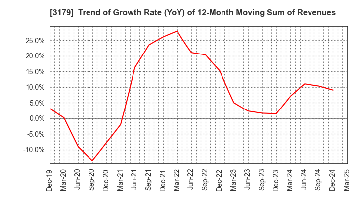 3179 Syuppin Co.,Ltd.: Trend of Growth Rate (YoY) of 12-Month Moving Sum of Revenues