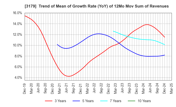 3179 Syuppin Co.,Ltd.: Trend of Mean of Growth Rate (YoY) of 12Mo Mov Sum of Revenues