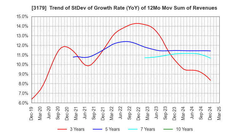 3179 Syuppin Co.,Ltd.: Trend of StDev of Growth Rate (YoY) of 12Mo Mov Sum of Revenues