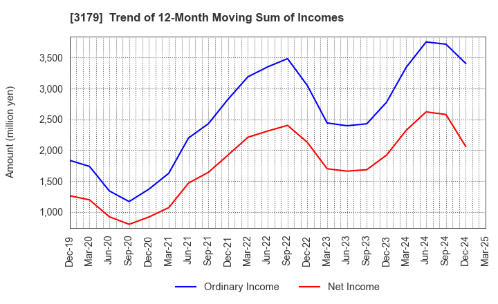 3179 Syuppin Co.,Ltd.: Trend of 12-Month Moving Sum of Incomes