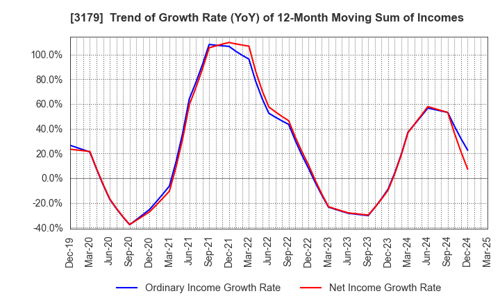 3179 Syuppin Co.,Ltd.: Trend of Growth Rate (YoY) of 12-Month Moving Sum of Incomes