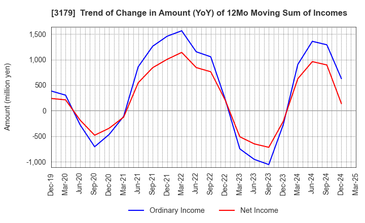3179 Syuppin Co.,Ltd.: Trend of Change in Amount (YoY) of 12Mo Moving Sum of Incomes