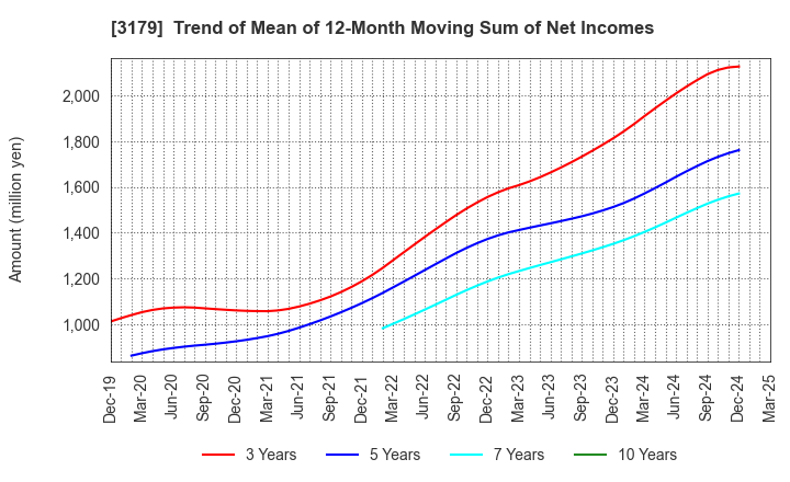 3179 Syuppin Co.,Ltd.: Trend of Mean of 12-Month Moving Sum of Net Incomes