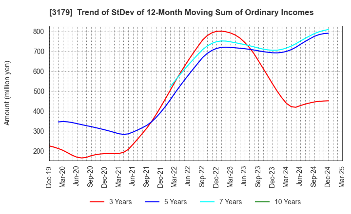 3179 Syuppin Co.,Ltd.: Trend of StDev of 12-Month Moving Sum of Ordinary Incomes