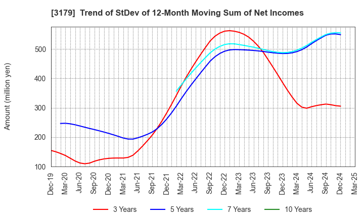 3179 Syuppin Co.,Ltd.: Trend of StDev of 12-Month Moving Sum of Net Incomes